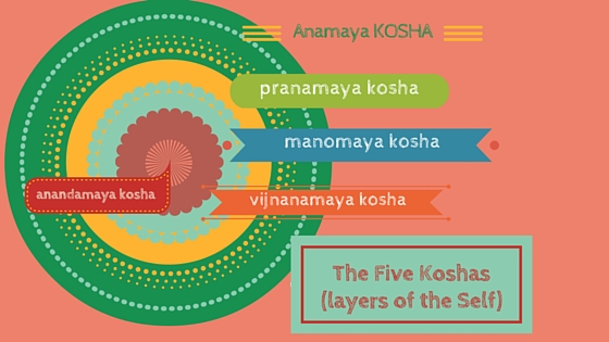 5 koshas ayurveda yoga